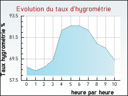 Evolution du taux d'hygrom�trie de la ville Salles-d'Angles